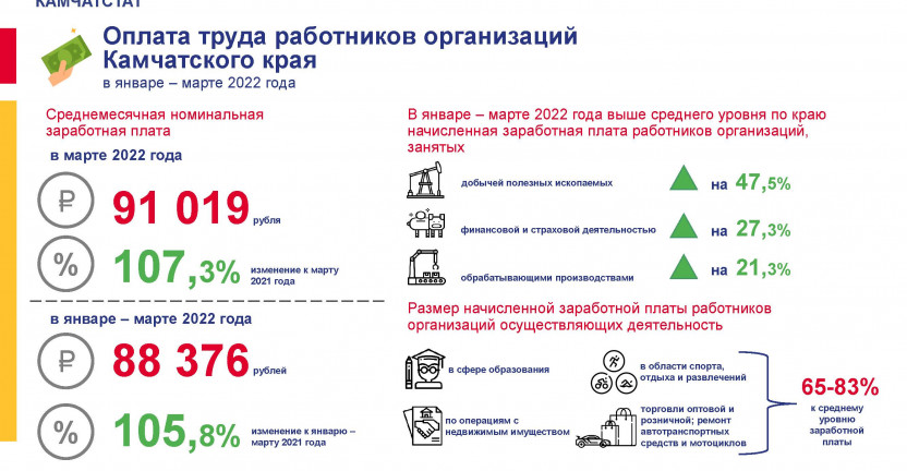 Оплата труда в Камчатском крае январь-март 2022 года